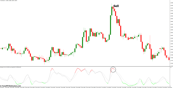 How to Trade with Colored Stochastic MT4 Indicator - Sell Entry