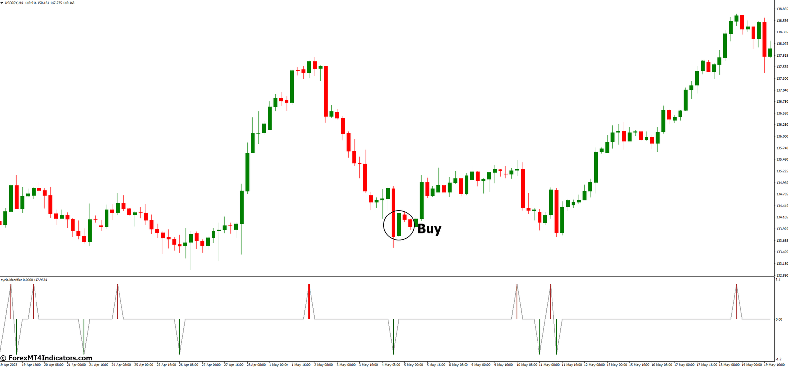 How to Trade with Cycle Identifier MT4 Indicator - Buy Entry