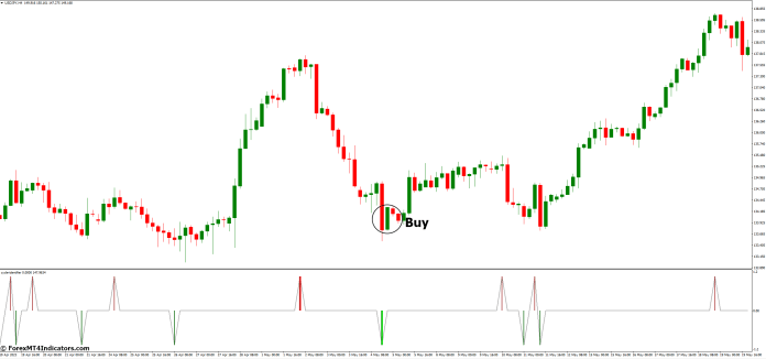 How to Trade with Cycle Identifier MT4 Indicator - Buy Entry