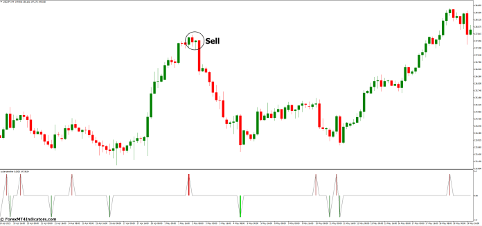 How to Trade with Cycle Identifier MT4 Indicator - Sell Entry