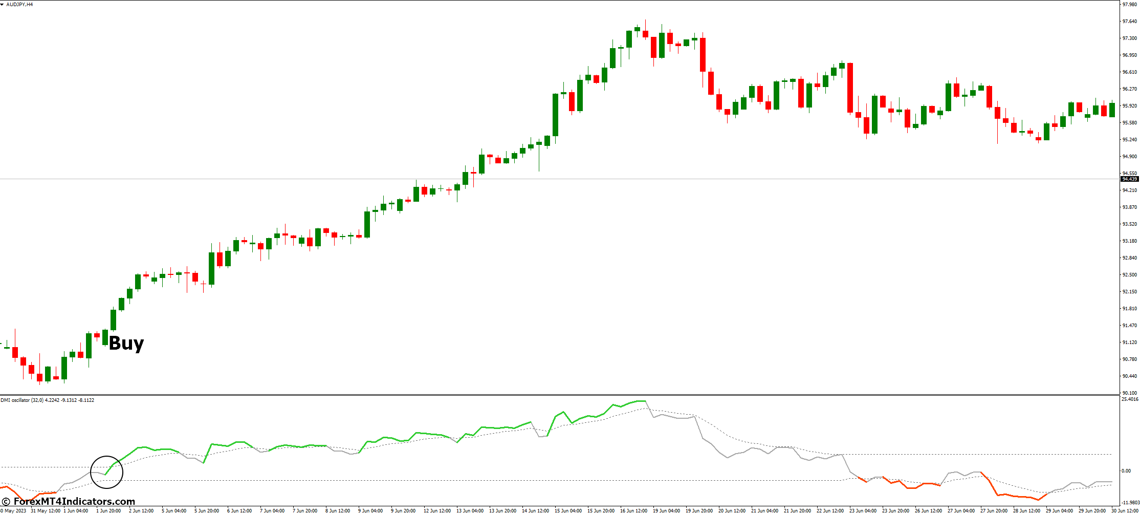 How to Trade with DMI MT4 Indicator - Buy Entry