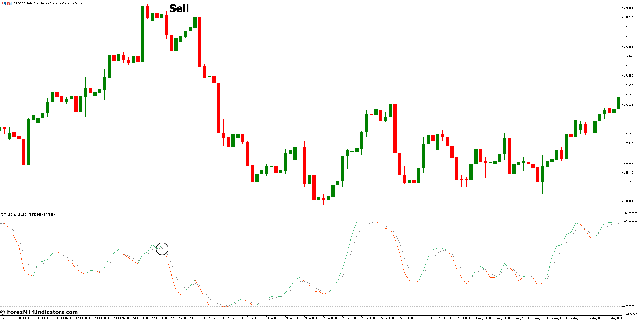 DTOSC MT5 Indicator 4 How to Trade with DTOSC MT5 Indicator - Sell Entry