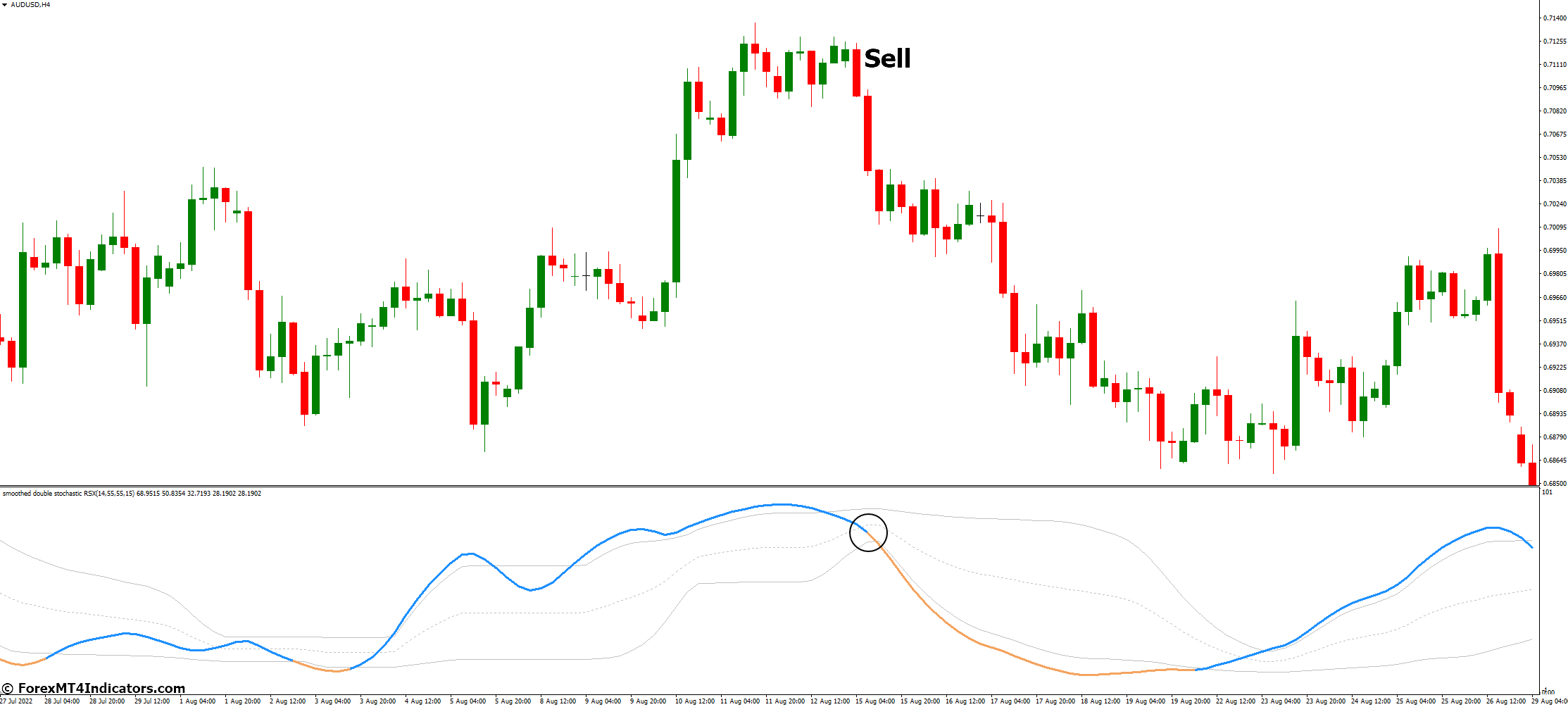 How to Trade with Double Stochastic RSI MT4 Indicator - Sell Entry