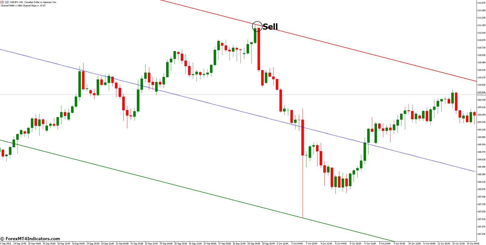 How to Trade with FRZ Auto Channel MT5 Indicator - Sell Entry