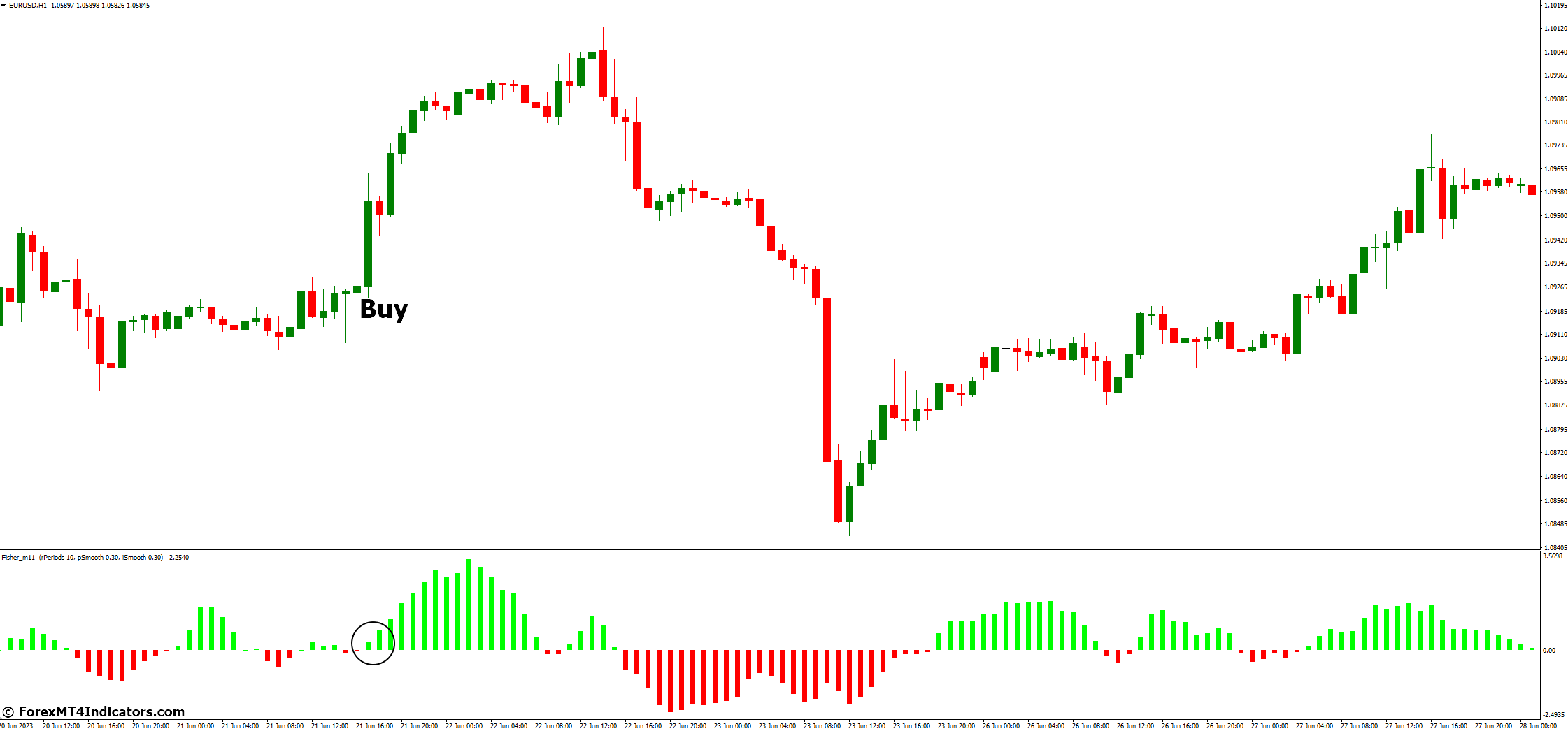 How to Trade with Fisher No Repainting MT4 Indicator - Buy Entry