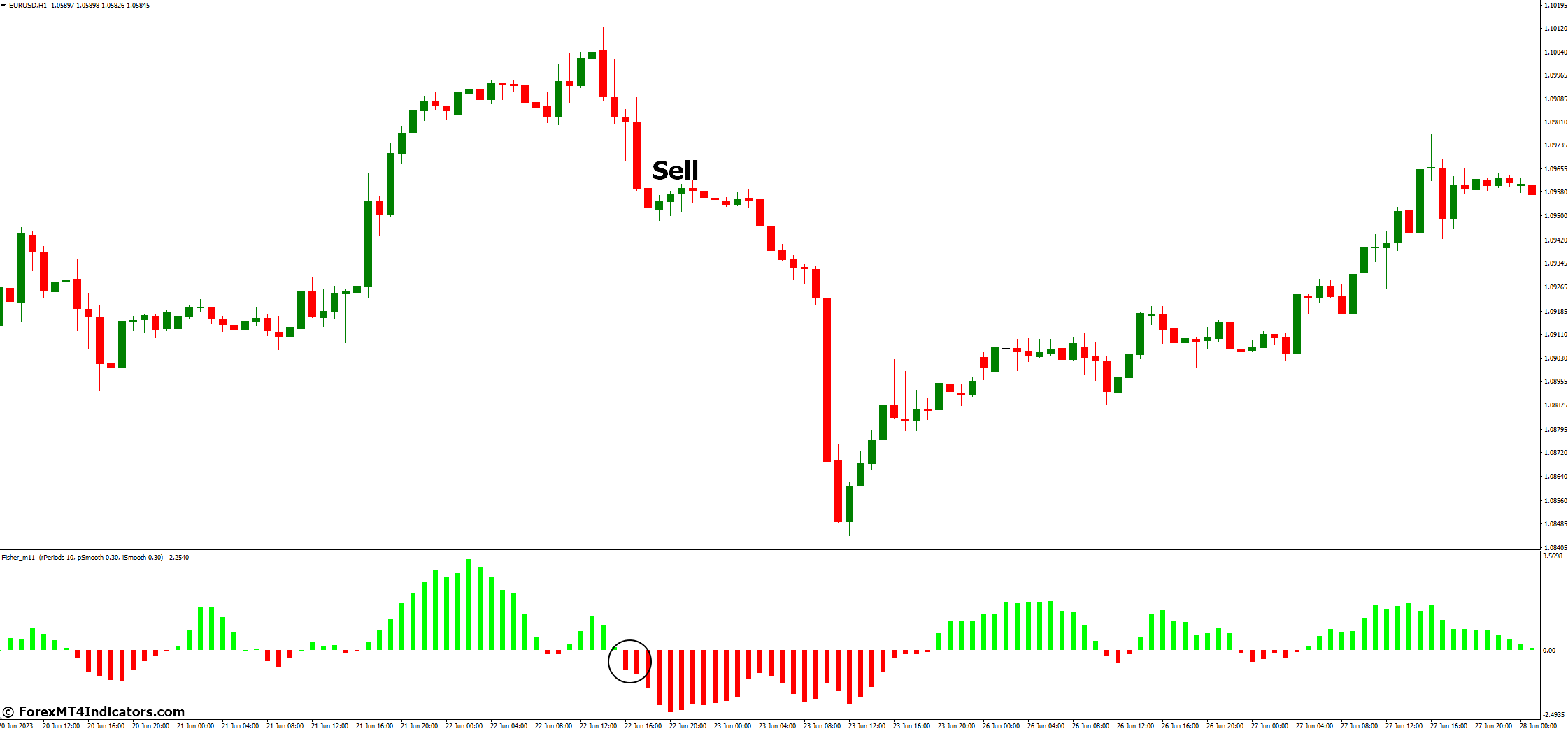 How to Trade with Fisher No Repainting MT4 Indicator - Sell Entry