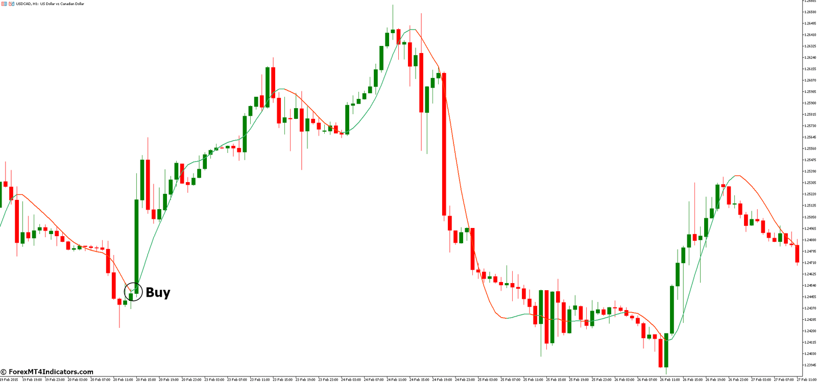 How to Trade with Hull Average 2 MT5 Indicator - Buy Entry