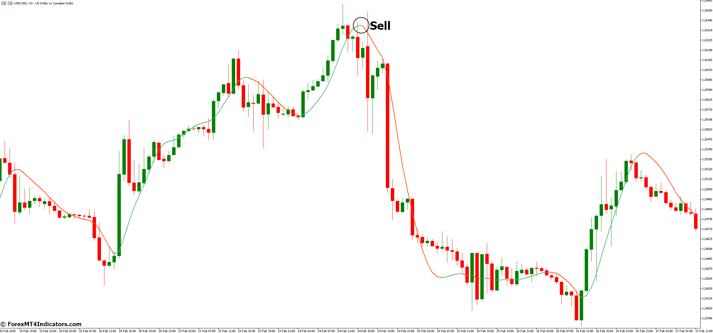 How to Trade with Hull Average 2 MT5 Indicator - Sell Entry