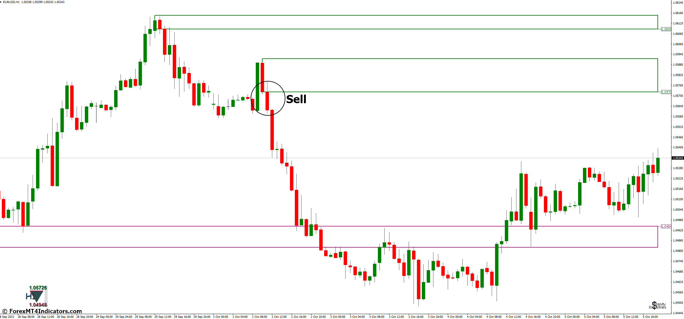 How to Trade with II SupDem MT4 Indicator - Sell Entry