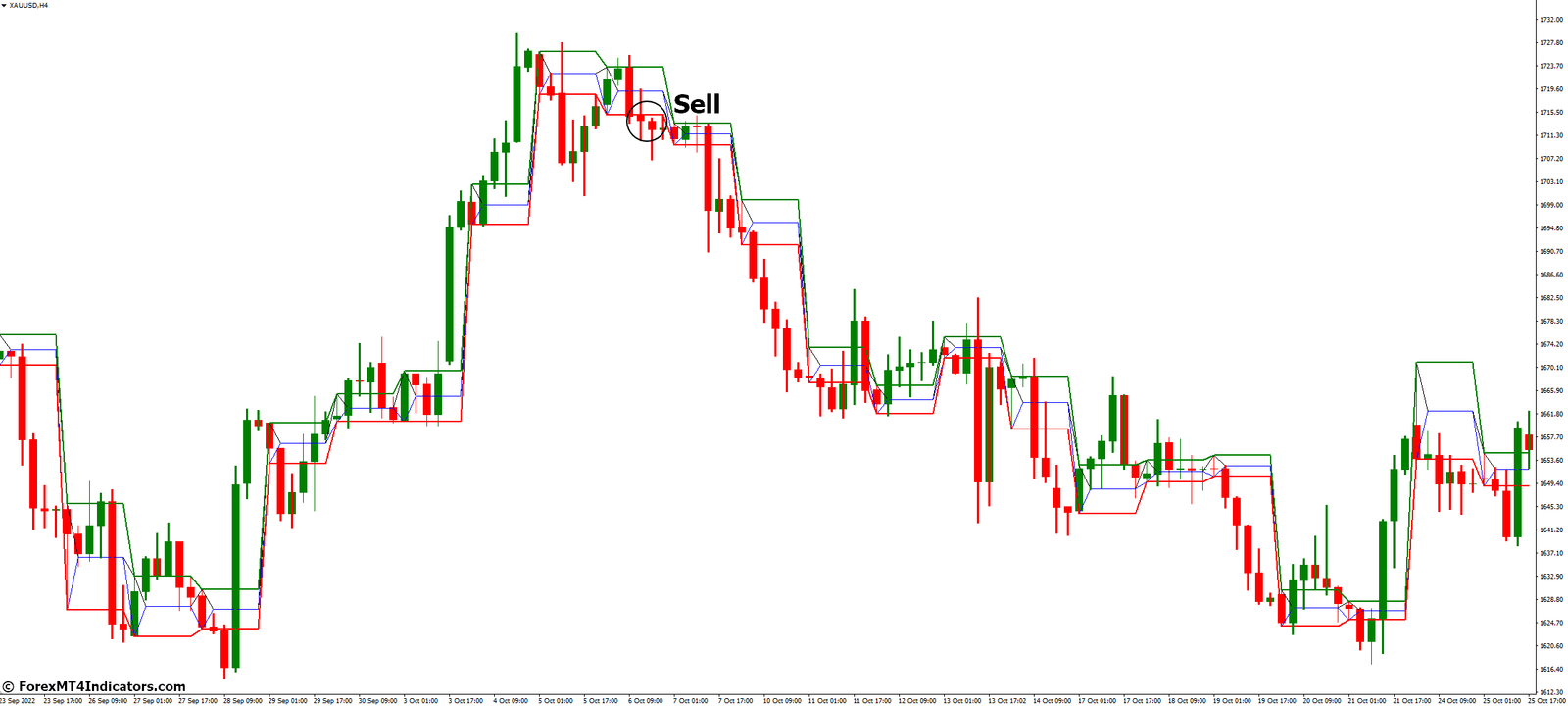 Intraday Channel Breakout MT4 Indicator 4 How to Trade with Intraday Channel Breakout MT4 Indicator - Sell Entry