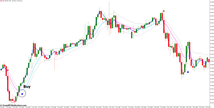 How to Trade with Keltner Channel With Signals MT5 Indicator - Buy Entry