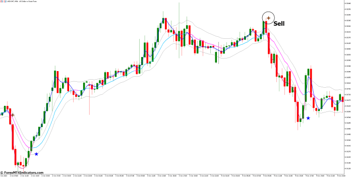How to Trade with Keltner Channel With Signals MT5 Indicator - Sell Entry