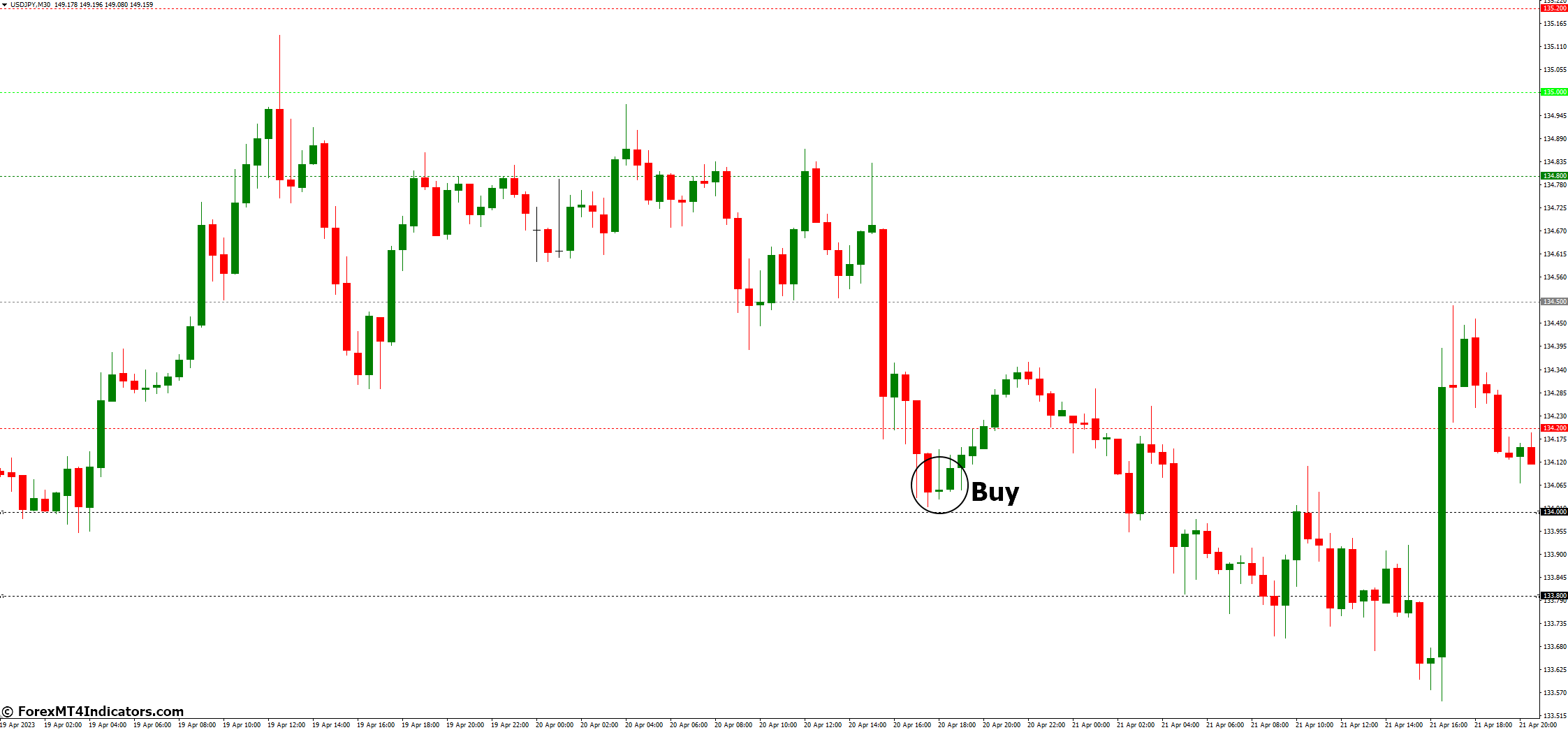 How to Trade with Key PA Levels MT4 Indicator - Buy Entry