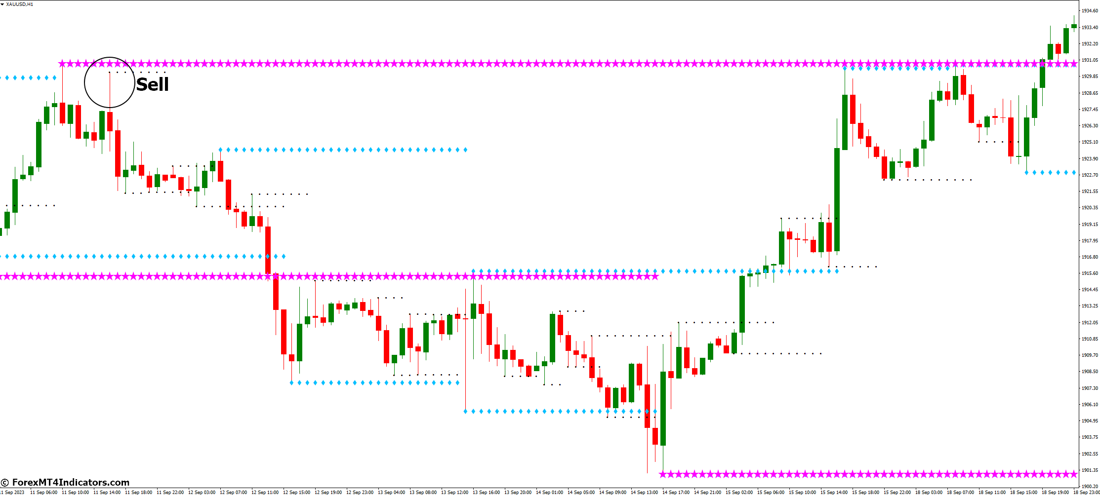 How to Trade with Kg Support and Resistance MT4 Indicator - Sell Entry