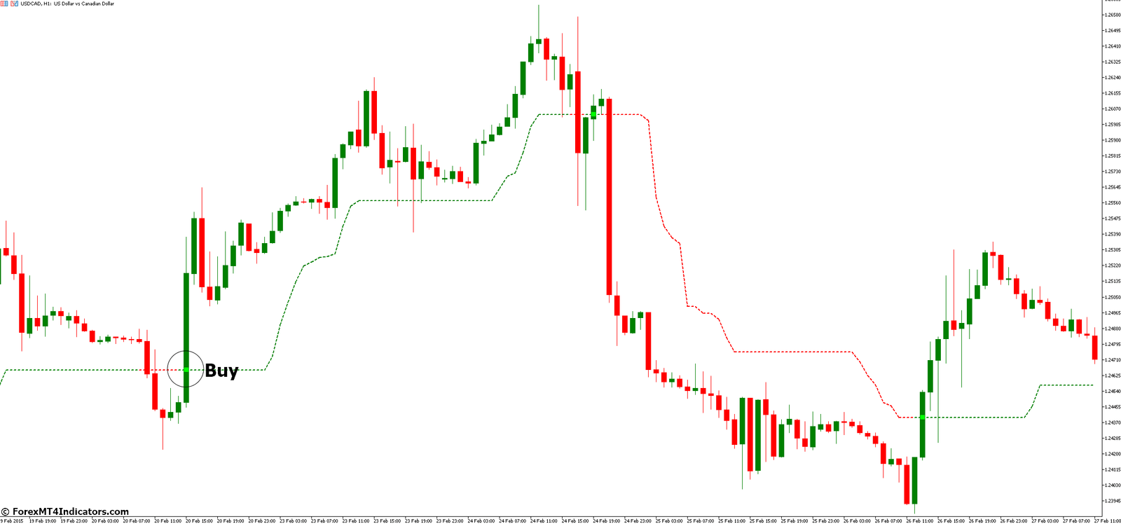 How to Trade with Kolier SuperTrend MT5 Indicator - Buy Entry