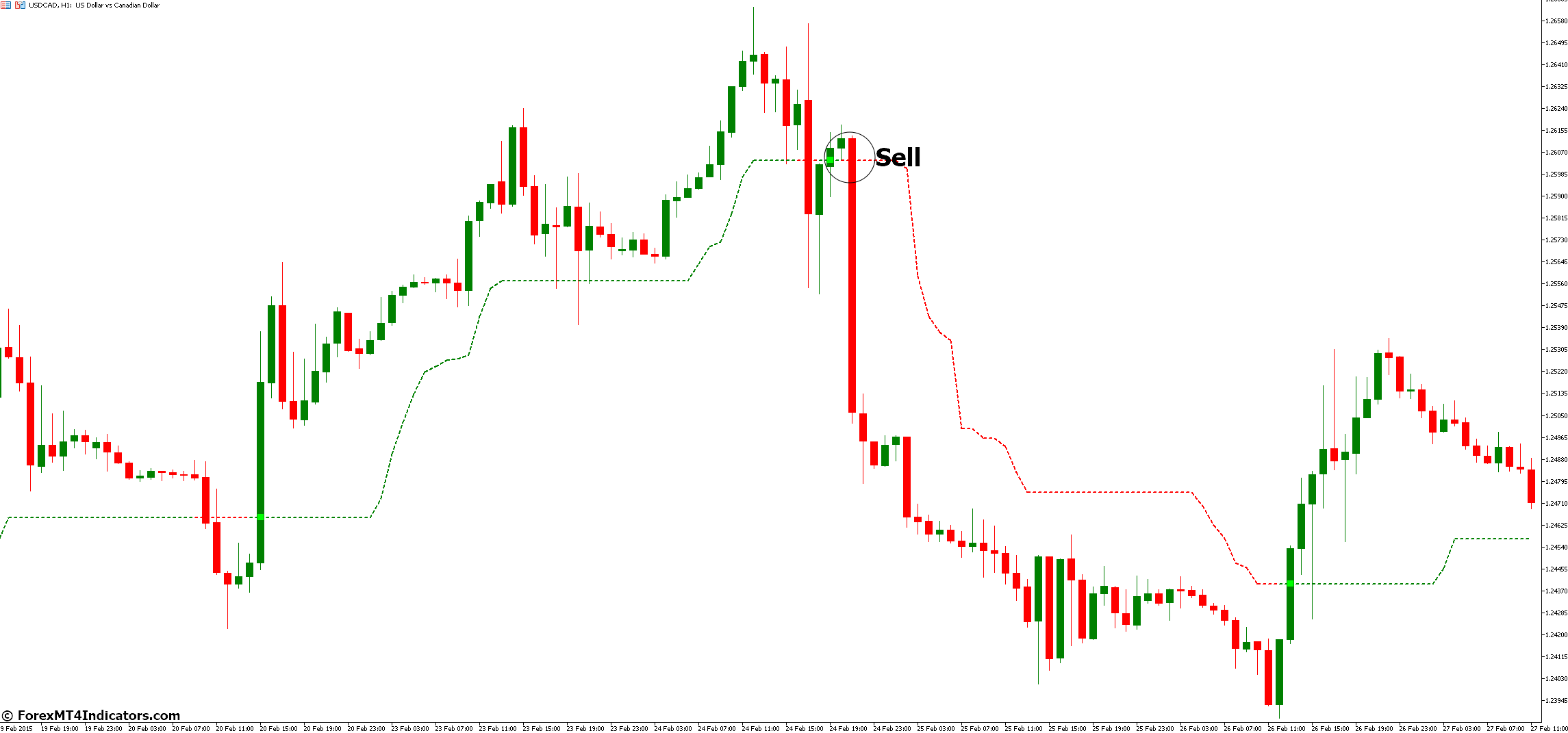 How to Trade with Kolier SuperTrend MT5 Indicator - Sell Entry
