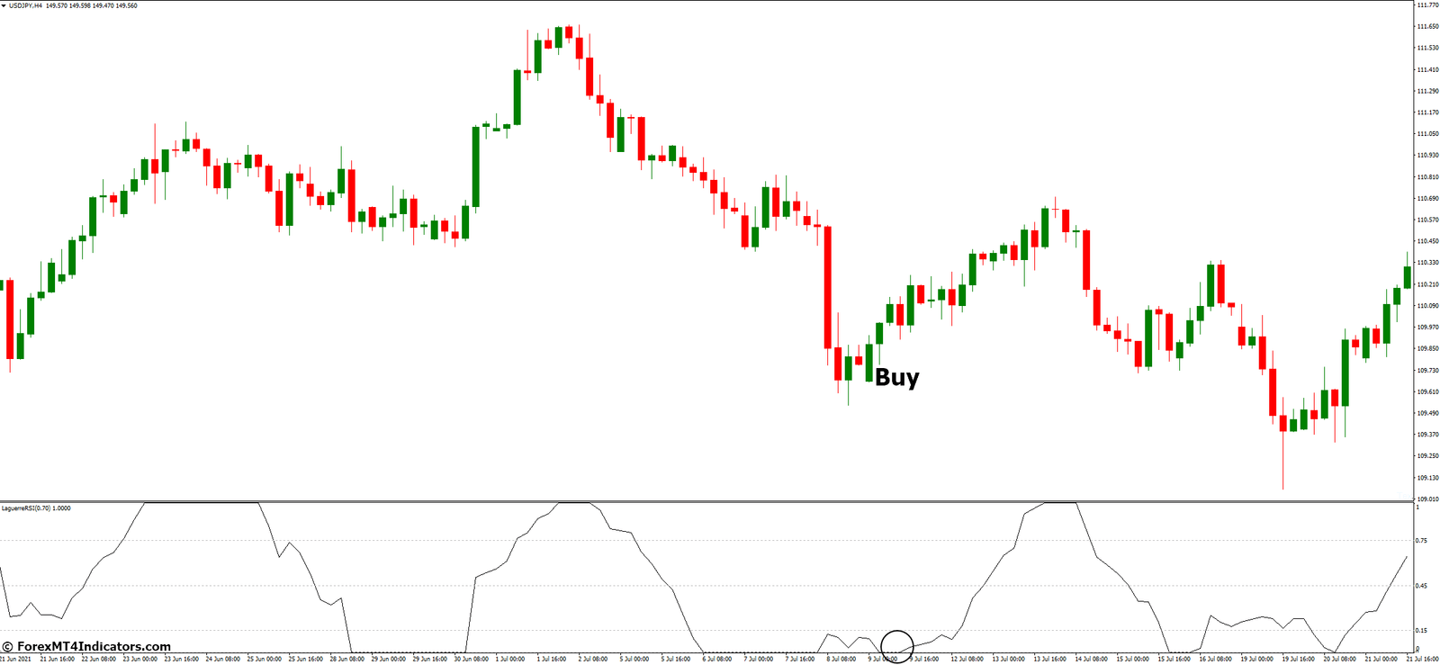 Laguerre RSI MT4 Indicator 3 How to Trade with Laguerre RSI MT4 Indicator - Buy Entry