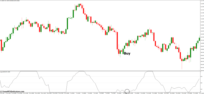 How to Trade with Laguerre RSI MT4 Indicator - Buy Entry