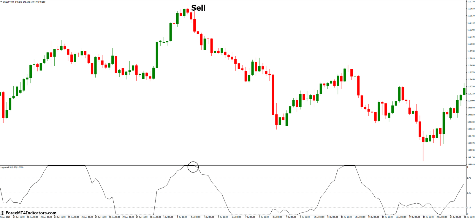 Laguerre RSI MT4 Indicator 4 How to Trade with Laguerre RSI MT4 Indicator - Sell Entry