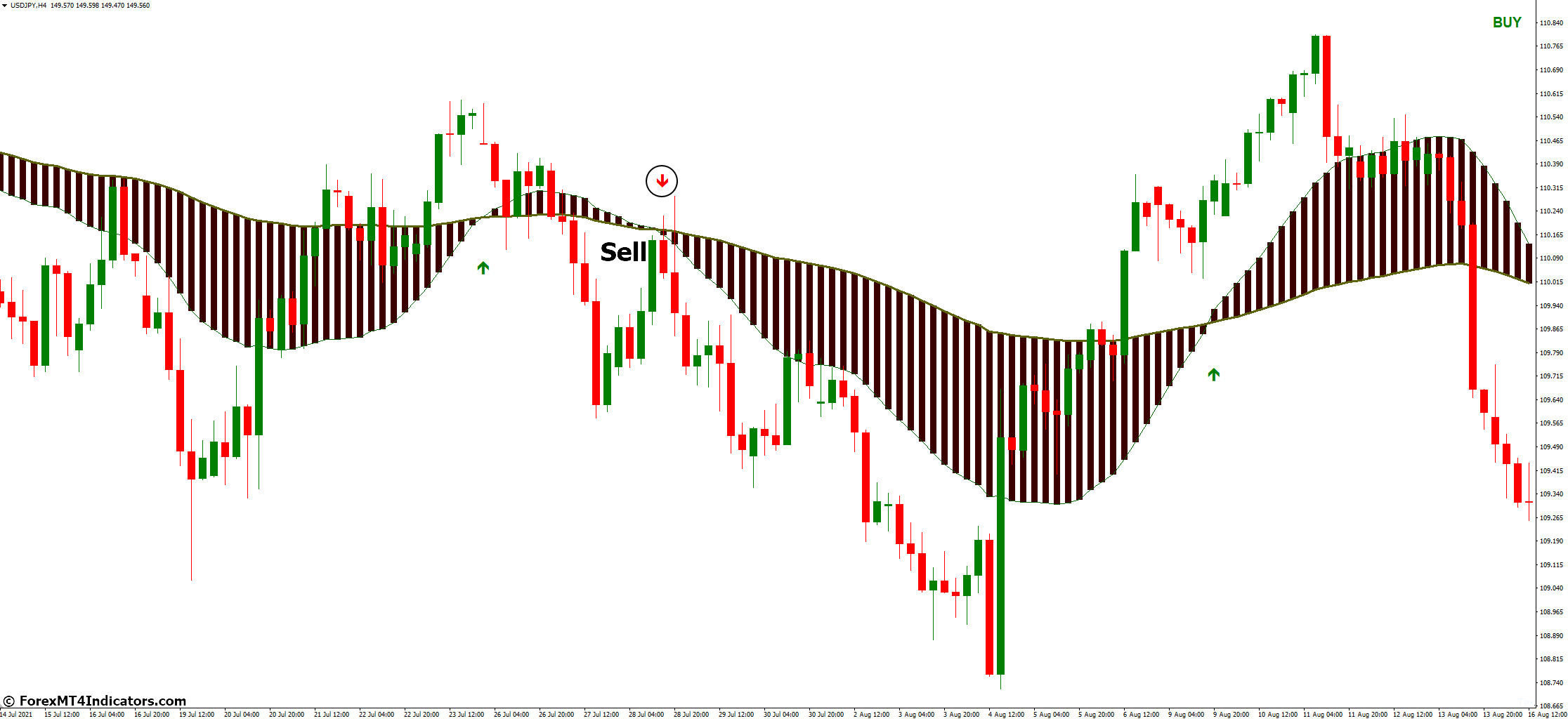 How to Trade with Moving Average Ribbon MT4 Indicator - Sell Entry