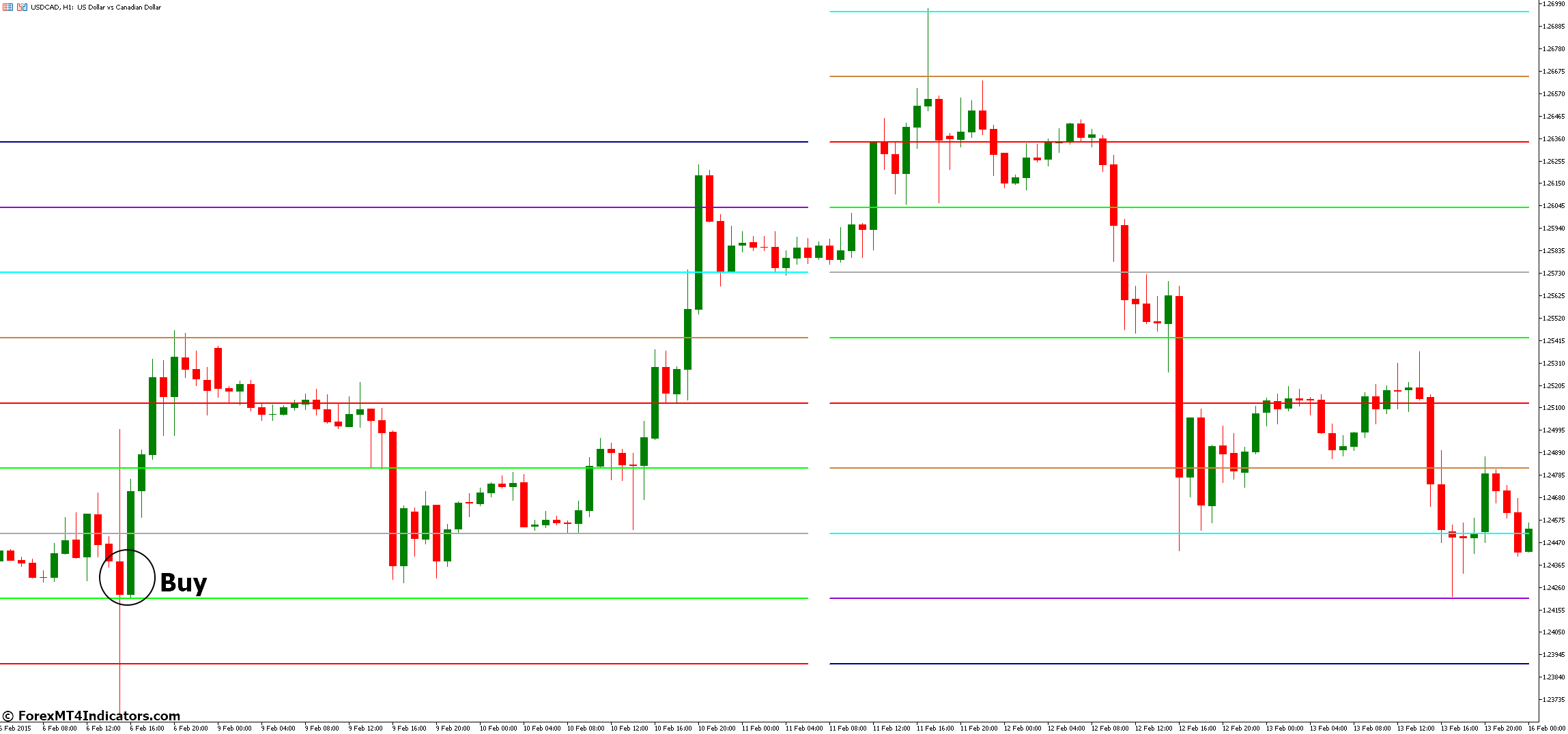 How to Trade with Murrey Math MT5 Indicator - Buy Entry