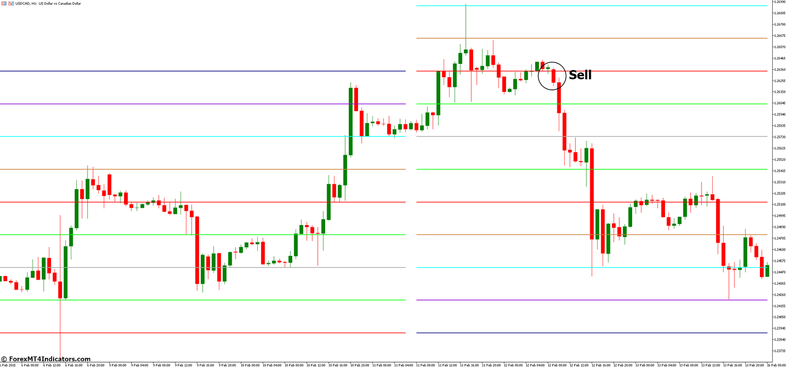 How to Trade with Murrey Math MT5 Indicator - Sell Entry