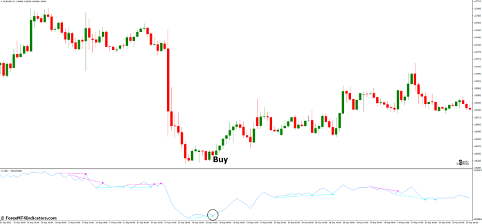 How to Trade with OBV Divergence MT4 Indicator - Buy Entry