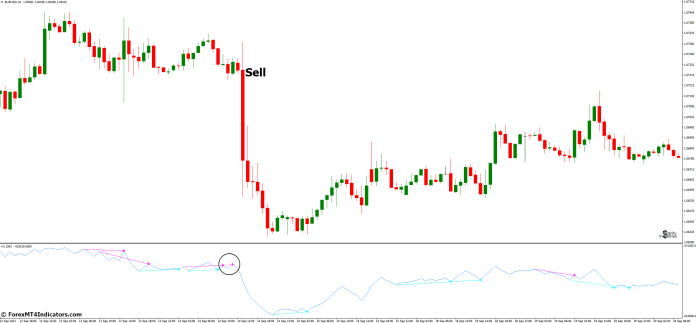 How to Trade with OBV Divergence MT4 Indicator - Sell Entry