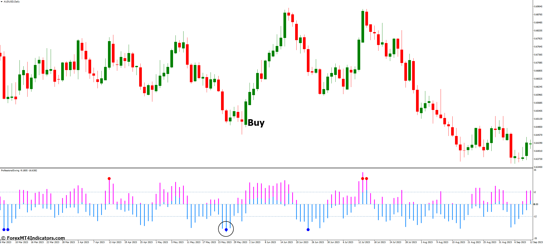 How to Trade with Professional Swing MT4 Indicator - Buy Entry
