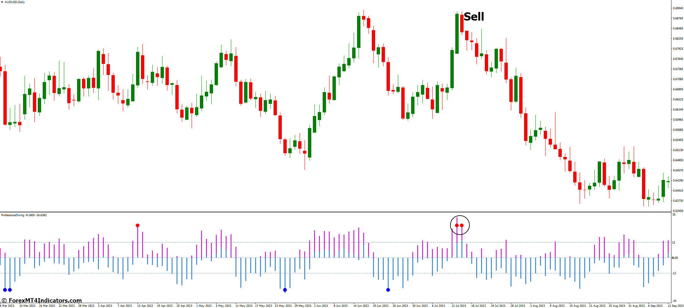 How to Trade with Professional Swing MT4 Indicator - Sell Entry