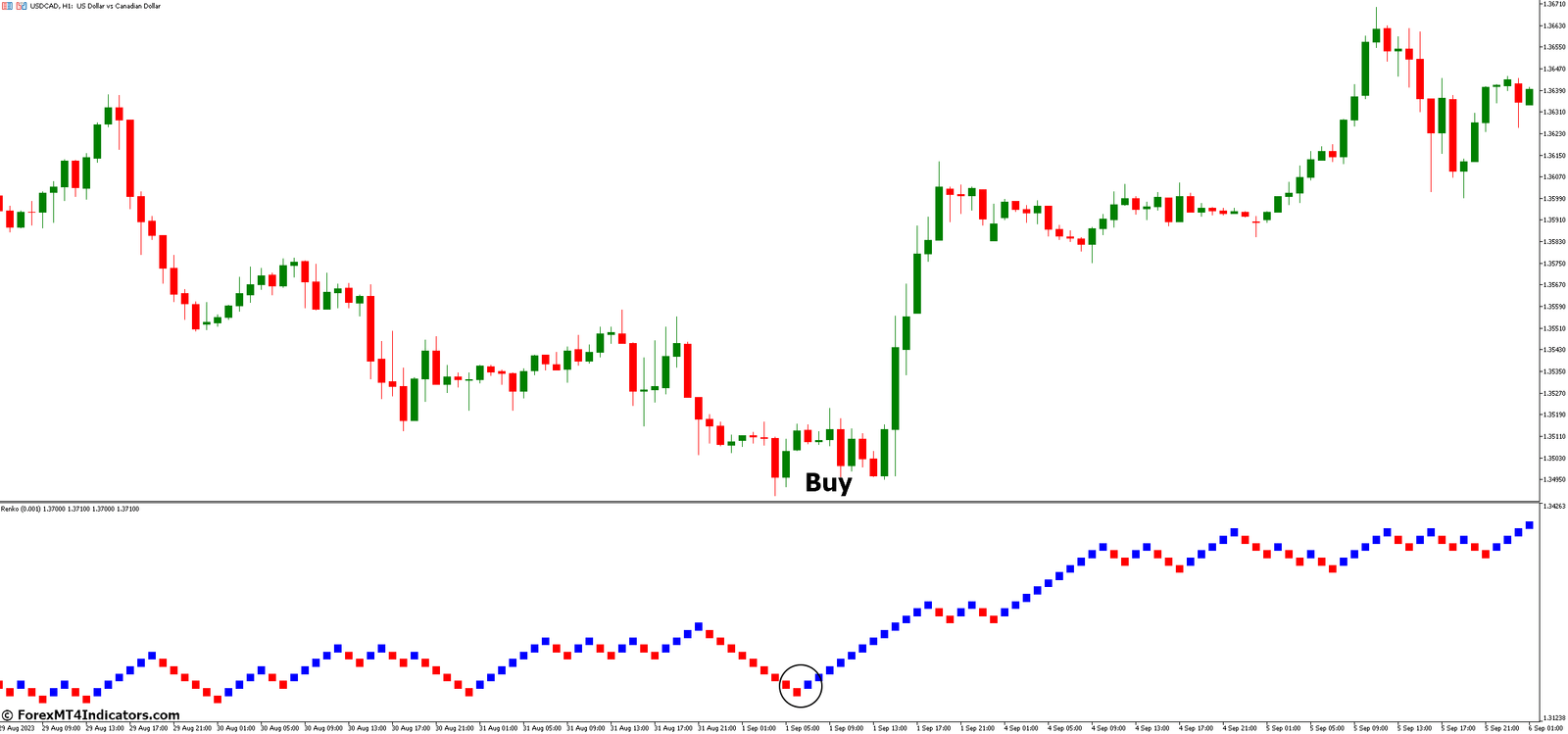Renko MT5 Indicator 3 How to Trade with Renko MT5 Indicator - Buy Entry