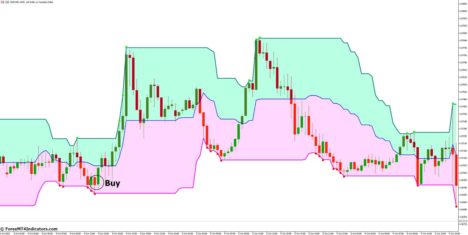 Super Signal V3 MT5 Indicator 3 How to Trade with Super Signal V3 MT5 Indicator - Buy Entry