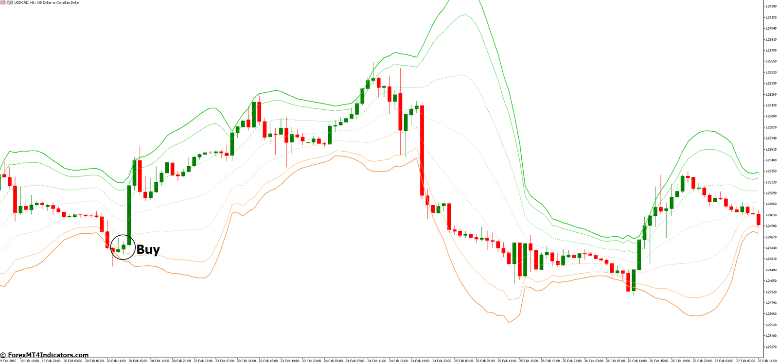 How to Trade with VWAP Bands MT5 Indicator - Buy Entry