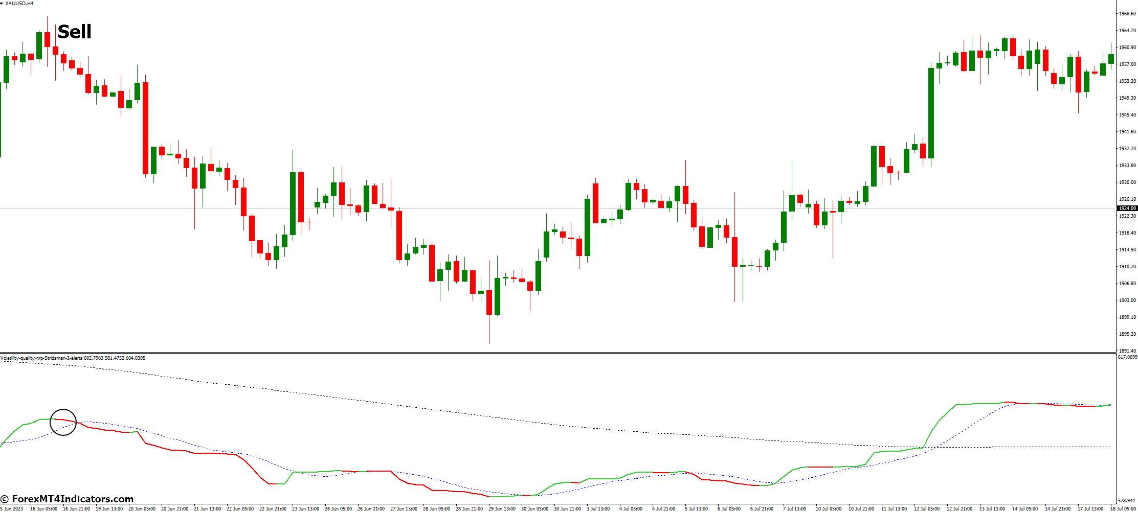 Volatility Quality MT4 Indicator NRP 4 How to Trade with Volatility Quality MT4 Indicator NRP - Sell Entry
