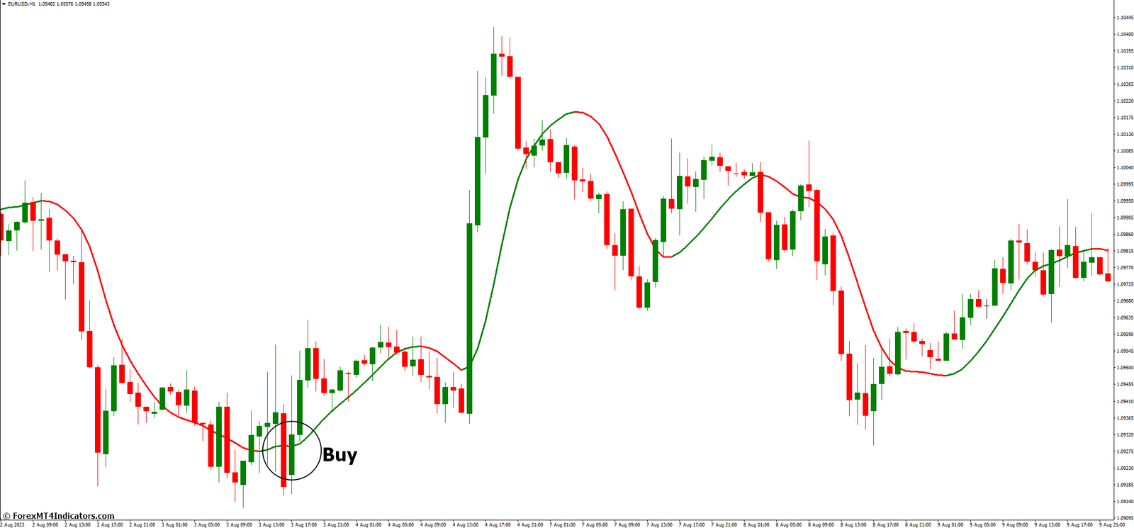 Zero Lag Moving Average MT4 Indicator 3 How to Trade with Zero Lag Moving Average MT4 Indicator - Buy Entry