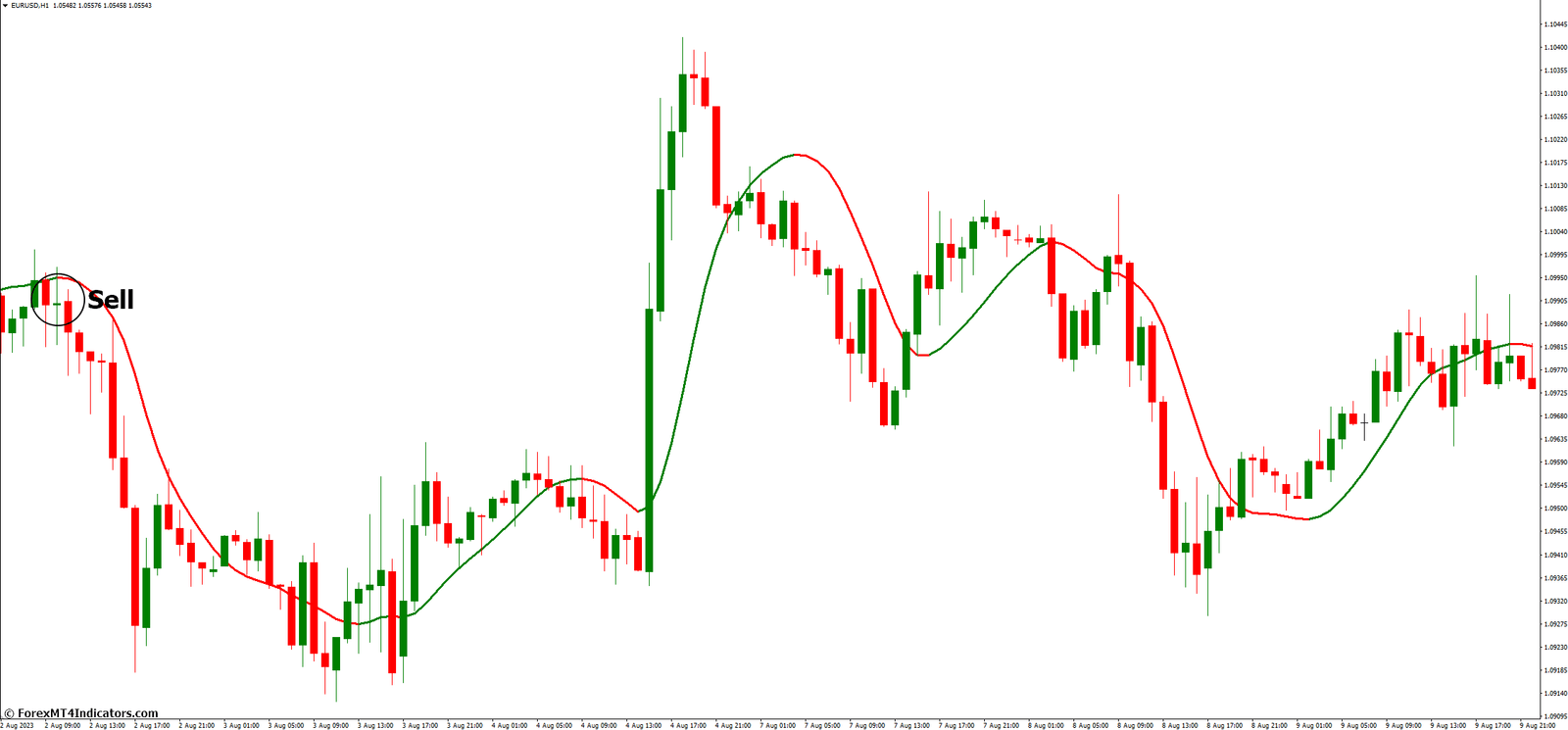 Zero Lag Moving Average MT4 Indicator 4 How to Trade with Zero Lag Moving Average MT4 Indicator - Sell Entry