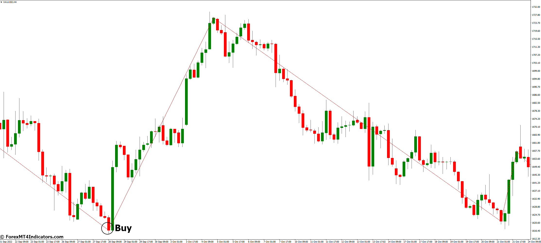 How to Trade with ZigZag Close MT4 Indicator - Buy Entry