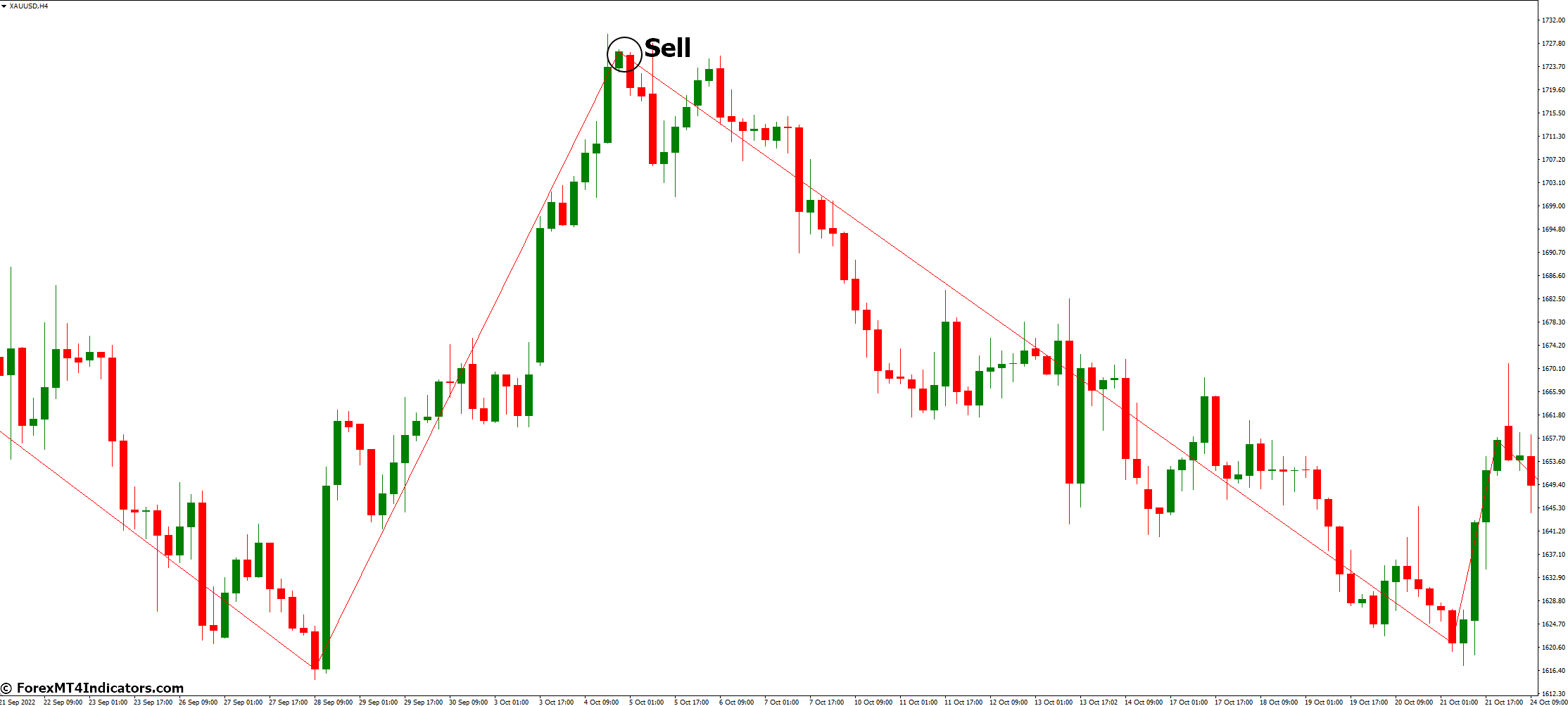 How to Trade with ZigZag Close MT4 Indicator - Sell Entry