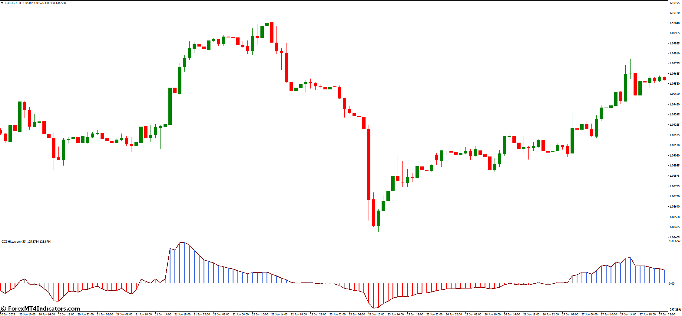 CCI Histogram MT4 Indicator 2 How to Use the CCI Histogram Effectively