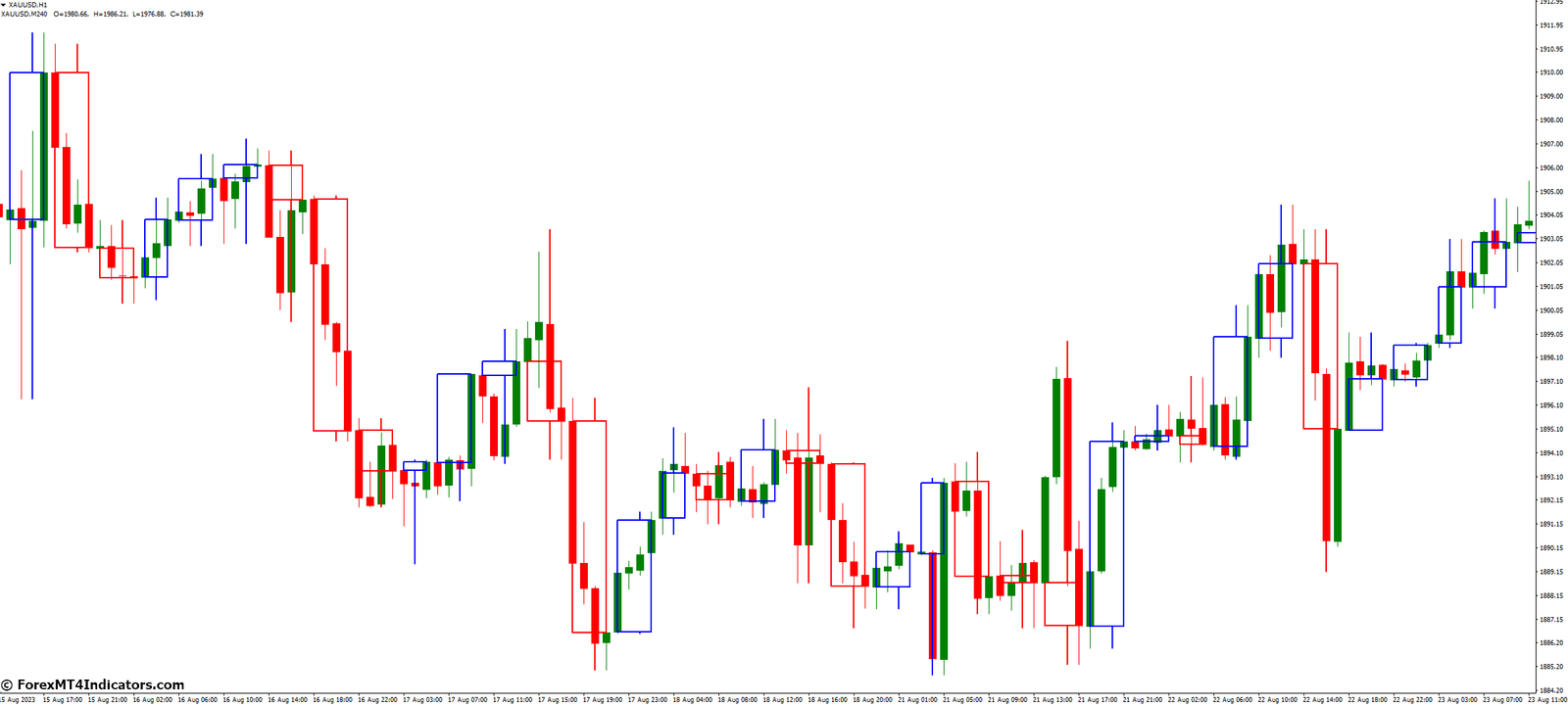 Candle Overlay MT4 Indicator 2 How to Use the Candle Overlay MT4 Indicator