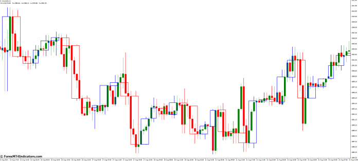 How to Use the Candle Overlay MT4 Indicator