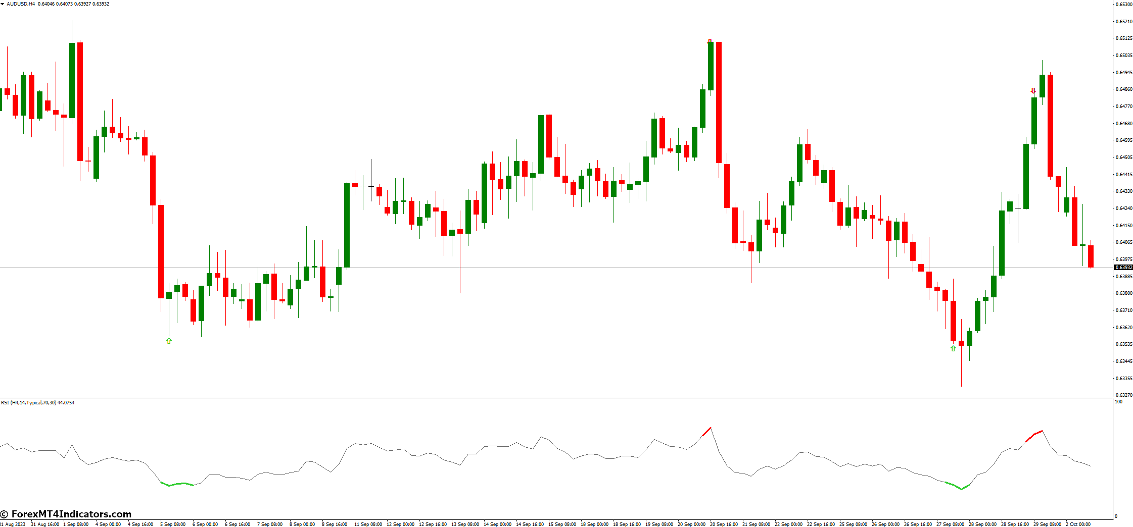 How to Use the Color RSI with Alert MT4 Indicator Effectively
