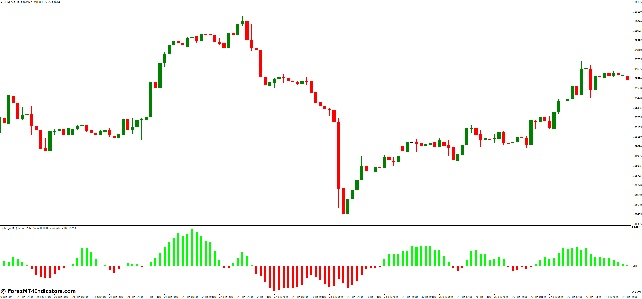 Fisher No Repainting MT4 Indicator 2 How to Use the Fisher No Repainting MT4 Indicator