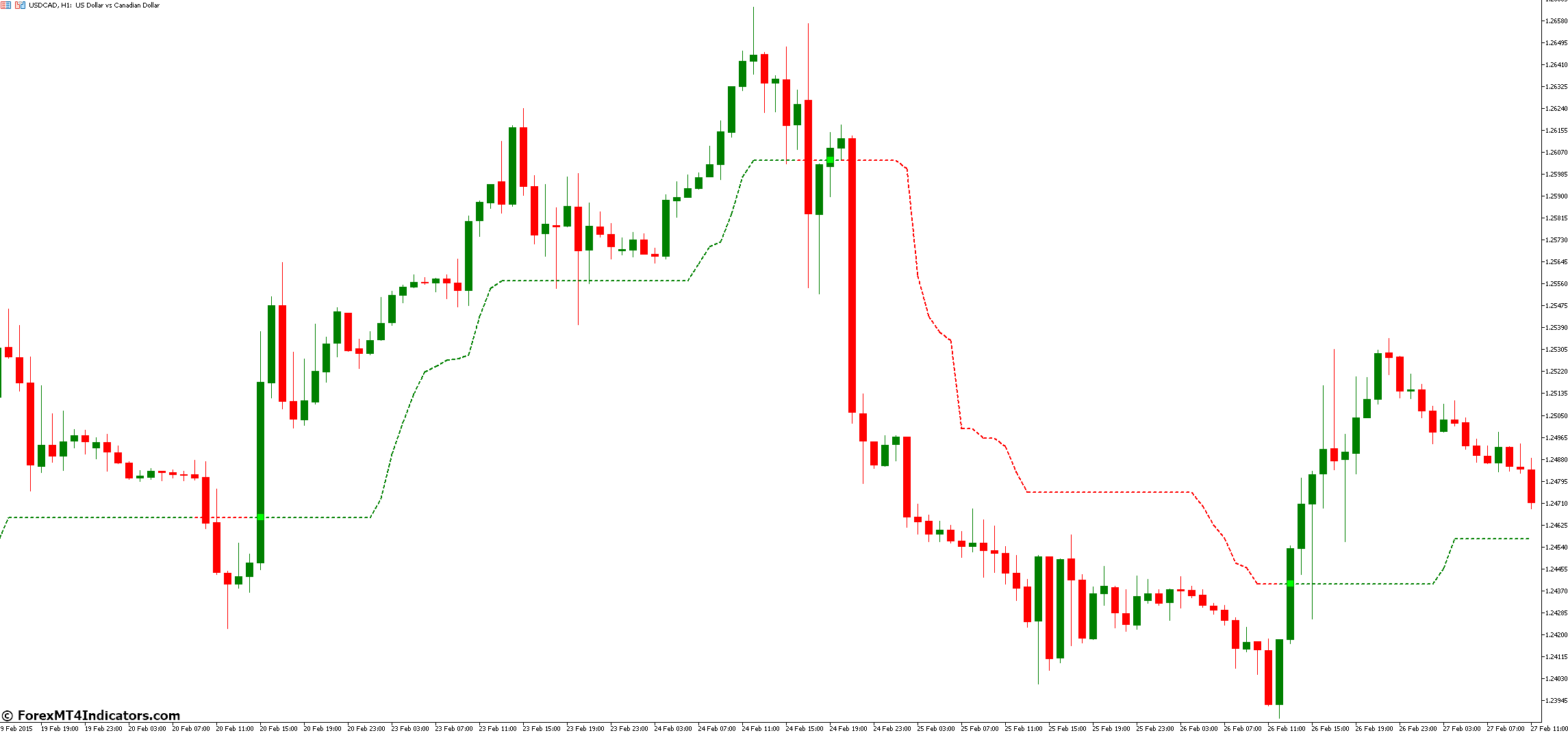 Kolier SuperTrend MT5 Indicator 2 How to Use the Kolier SuperTrend MT5 Indicator