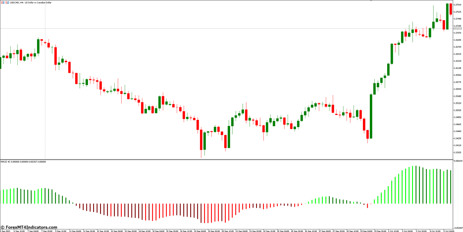 How to Use the MACD 4C MT5 Indicator