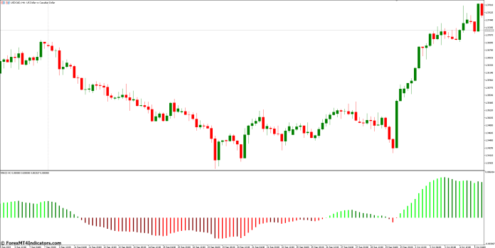 How to Use the MACD 4C MT5 Indicator