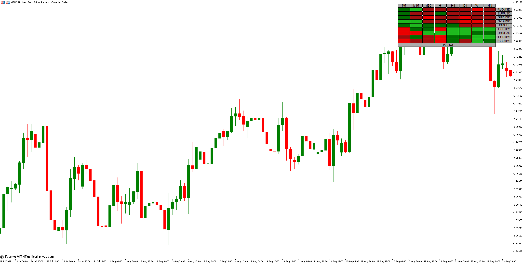 RSI Heatmap MT5 Indicator 2 How to Use the RSI Heatmap MT5 Indicator