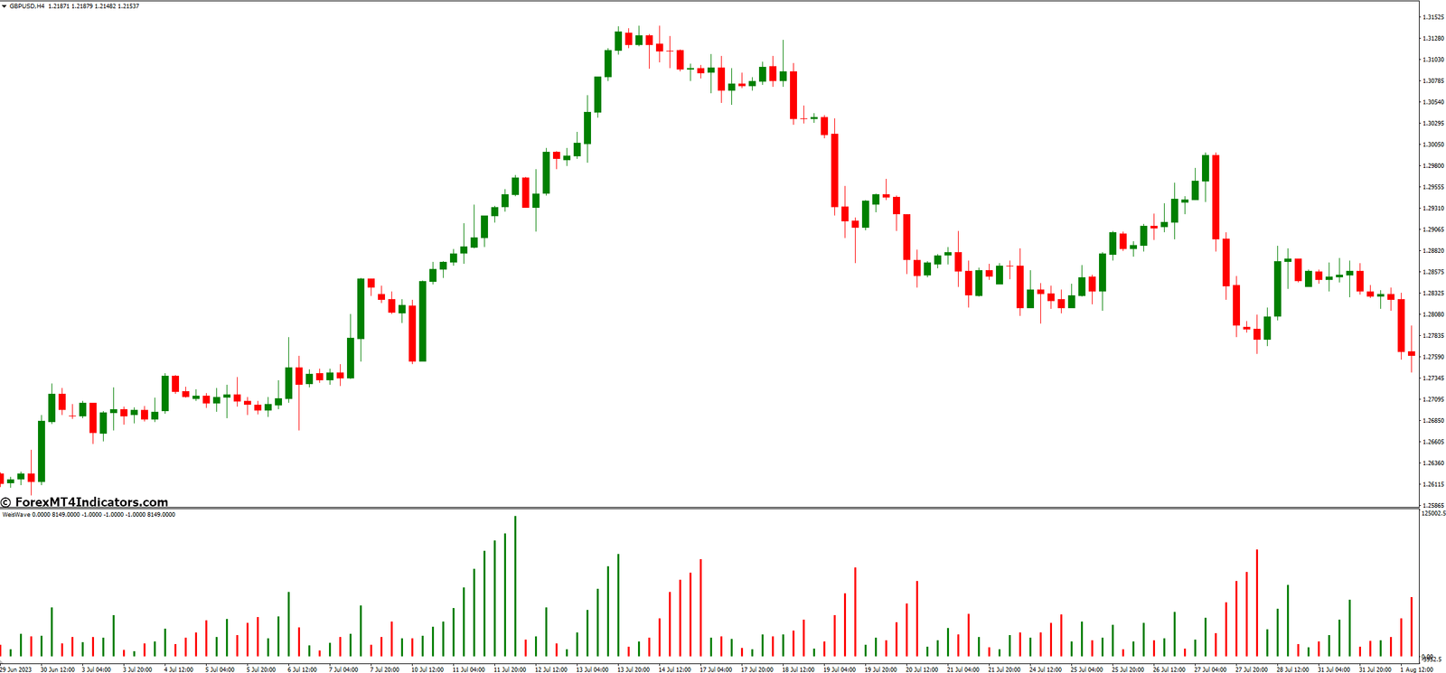 How to Use the WeisWave MT4 Indicator