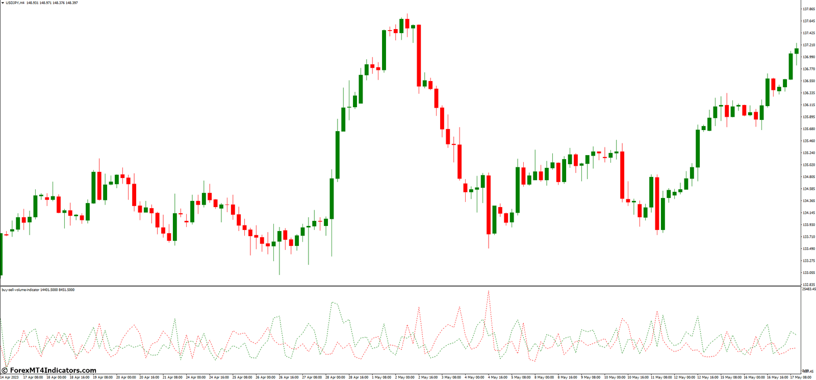 Buy Sell Volume MT4 Indicator 2 Incorporating the Indicator into Your Trading Strategy