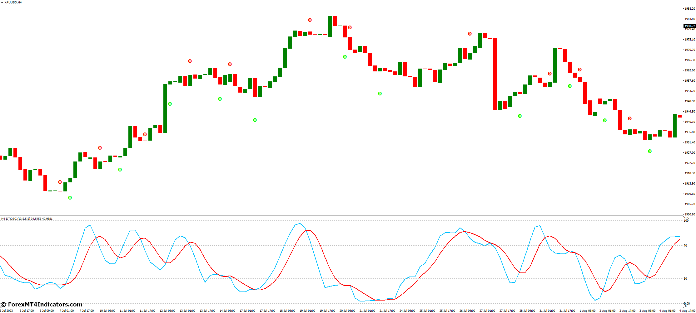 DTOSC MT4 Indicator 2 Interpreting DTOSC Signals